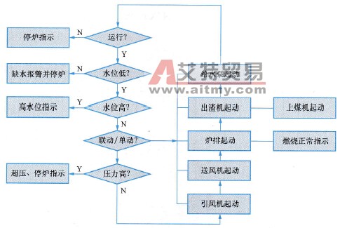 锅炉控制系统流程图