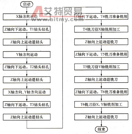 加工中心自动控制流程图