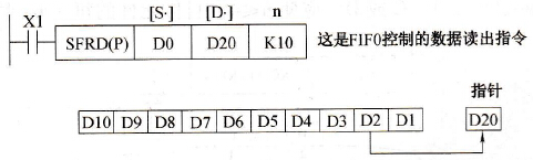 SFRD(P)指令应用例