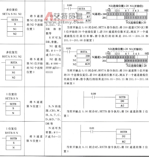 PLC的置位/复位指令说明