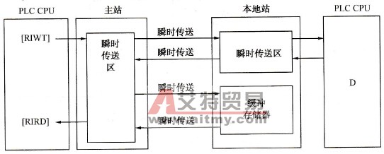 本地站通信的瞬时传送