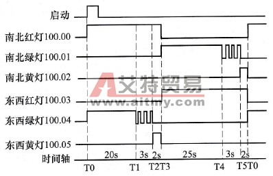 交通信号灯的工作时序
