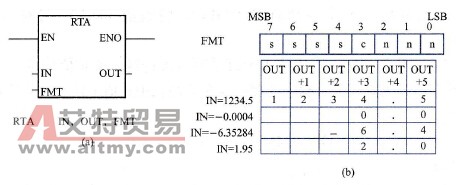 实数转换为ASCII码指令及其FMT操作数、输出缓冲区