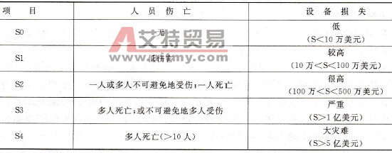 损失等级对照表