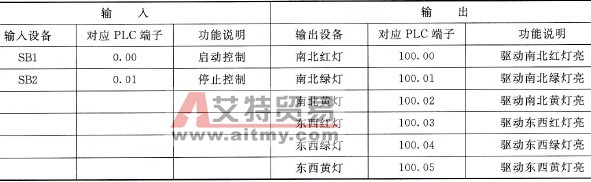 交通信号灯控制采用的输入/输出设备和对应的PLC端子