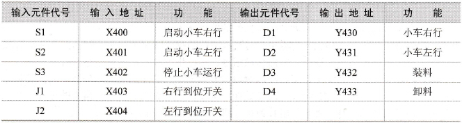 送料小车控制系统输入／输出元件定义