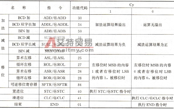 影响进位标志位Cy的指令