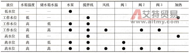 恒温水箱各工况输入／输出量逻辑关系表