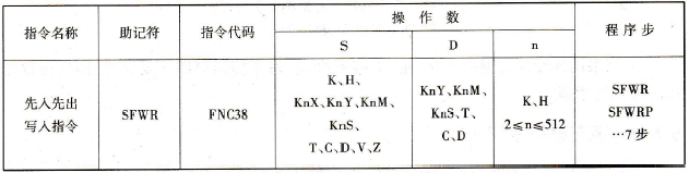 先入先出写入指令