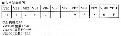 字符串转换举例运行结构