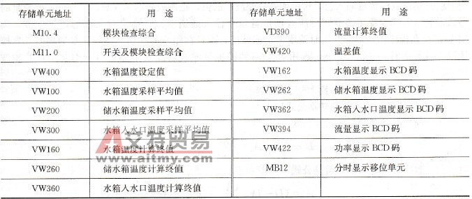 恒温水箱程序中使用的主要存储单元