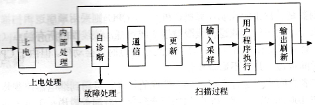 PLC的扫描周期