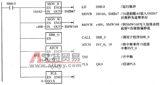[例3-46]的控制系统初始化子程序SBR-1