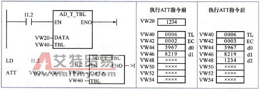 向表添加数据指令的工作原理