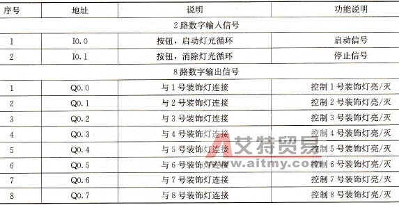 PLC输入/输出分配表