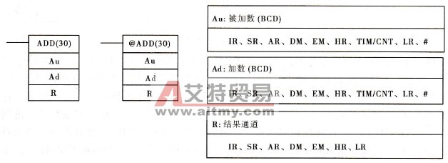 ADD的梯形图符号及操作数数据区