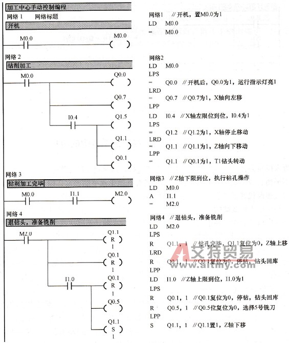 手动控制梯形图