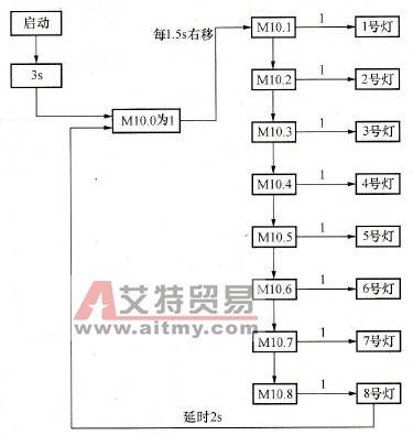 装饰灯循环流程图