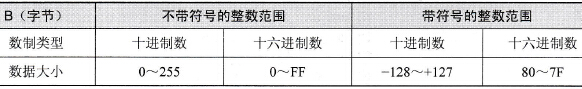 字节传送范围表