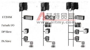 运行中修改组态网络