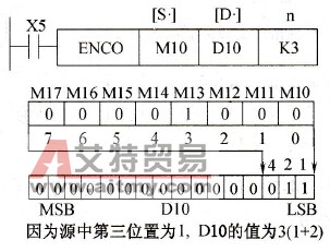 ENCO指令应用例