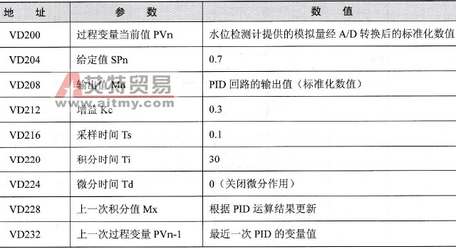 供水水箱控制PID回路参数