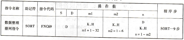 数据整理排列指令