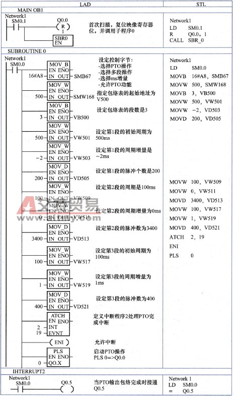 多段操作的高速脉冲串输出举例