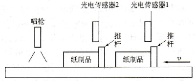 纸制品生产喷涂控制过程