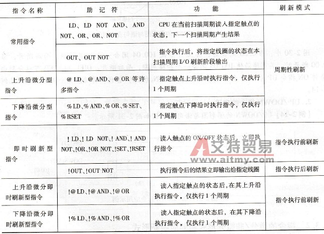 微分型与即时刷新型指令的指令名称、助记符、功能及刷新模式
