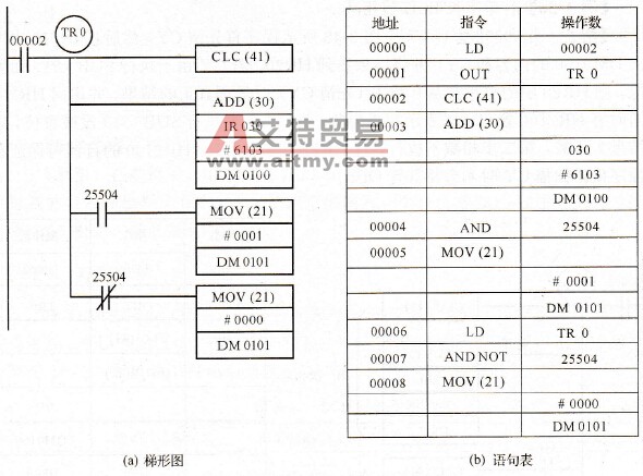 ADD (30)指令使用举例
