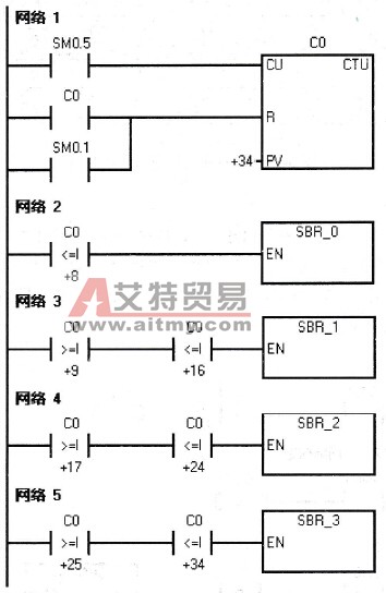 例6-17的控制程序