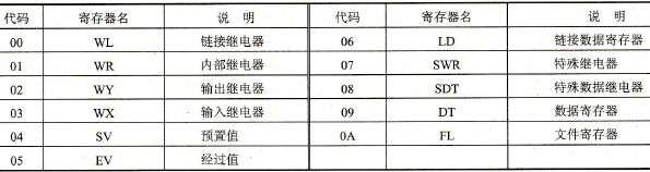 MEWTOCOL-DATA寄存器代码表