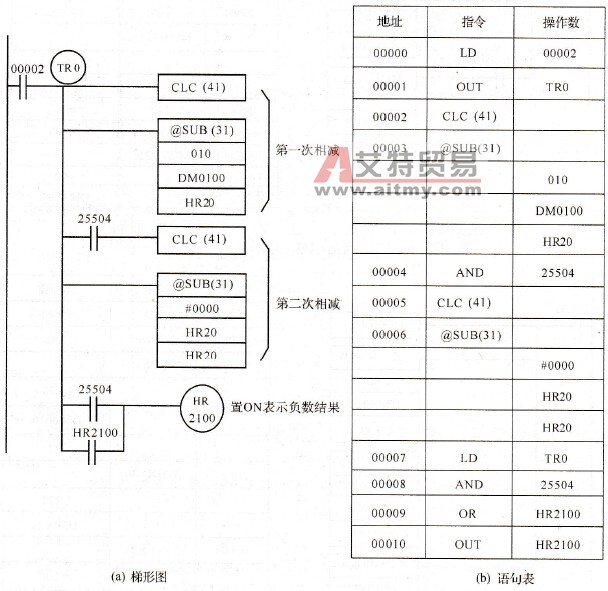 SUB (31)指令使用举例