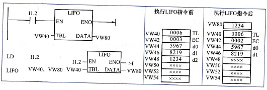 后进先出指令的工作原理