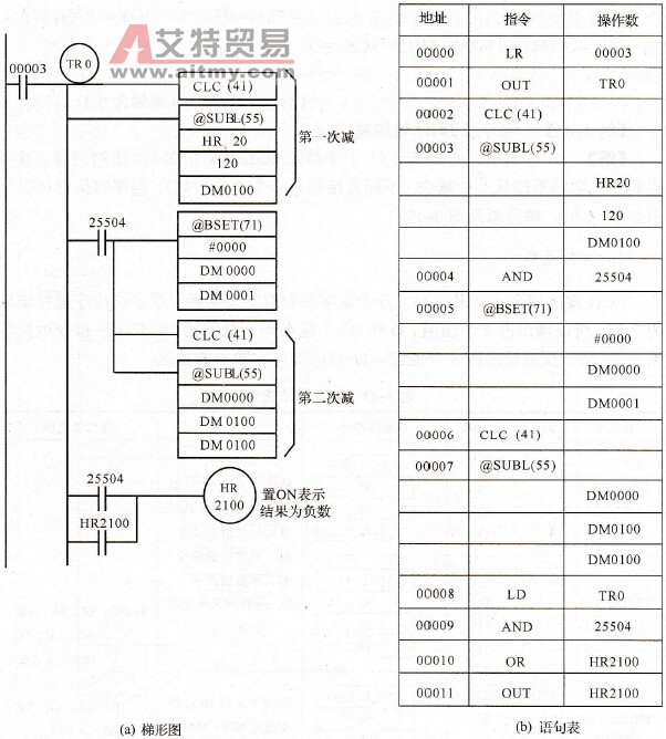 双字长BCD数相减举例