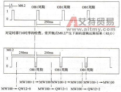 程序Network 1至Network 5的图解说明