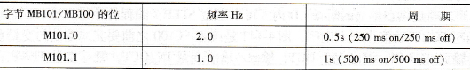 在存储器字节MB101/MB100的各个位得到不同频率的脉冲序列