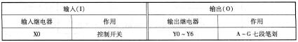 表4 -9 -1 数码显示控制输入／输出点分配表