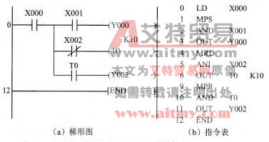 栈指令举例