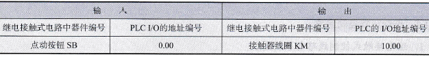 用PLC控制点动正转控制线路的I/O分配表