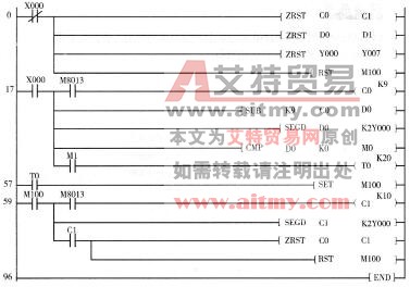 图4 -9 -4 实现七段译码指令应用及数码显示的梯形图