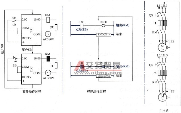 点动控制梯形图程序运行过程
