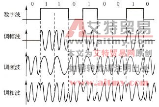 通信与通信网络怎么理解