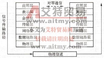 信息在OSI模型中的流动形式