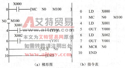  主控指令举例
