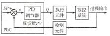 图 1-2-8 PID过程控制