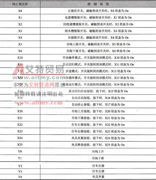 元件说明