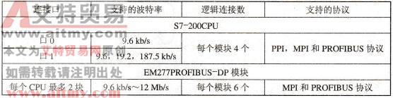 S7-200与PROFIBUS通信模块EM277的性能