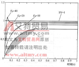 SV与PV关系（一）